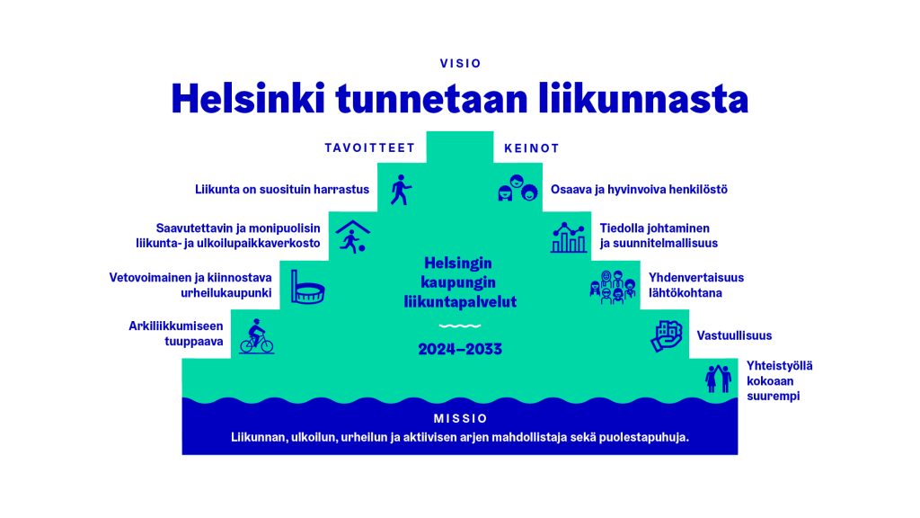 Grafiikkakuva, jossa kuvattuna Helsingin kaupungin liikuntapalveluiden visio ja missio.